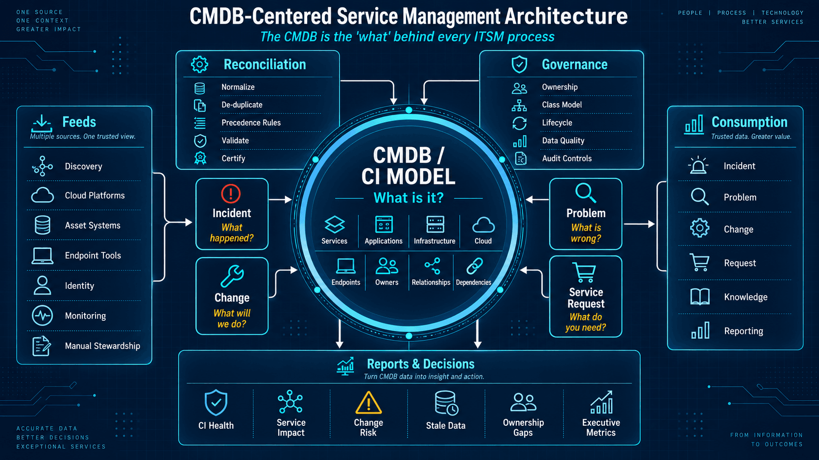 An anonymized ITSM migration case study visual with process, dependency, and validation themes.